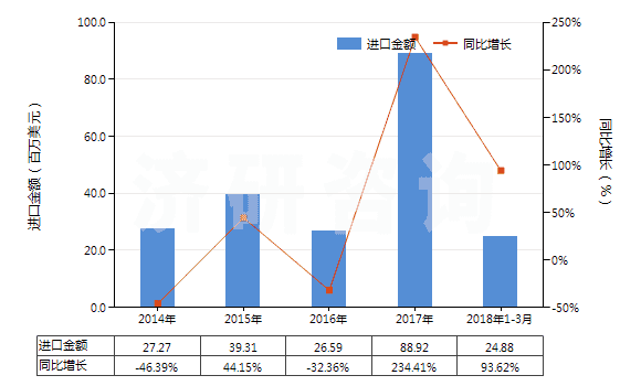 2014-2018年3月中國已煅燒石油焦（含硫量＜0.8%）(HS27131210)進(jìn)口總額及增速統(tǒng)計(jì)